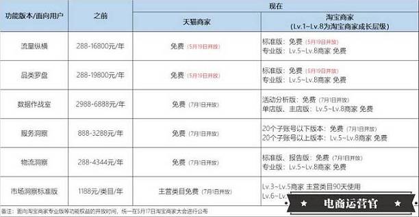 定了！生意參謀14個(gè)版本免費(fèi)-5月19日起開始退費(fèi)